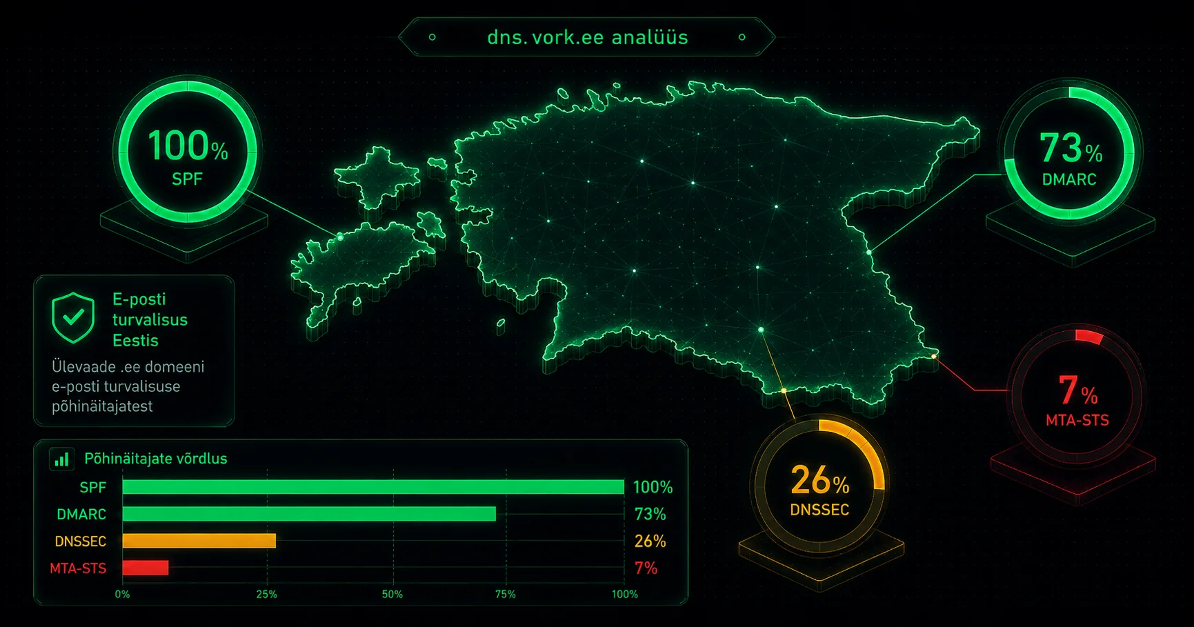 Eesti .ee domeenide e-posti turvalisuse põhinäitajad — SPF 100%, DMARC 73%, DNSSEC 26%, MTA-STS 7% (2026 III kvartal)
